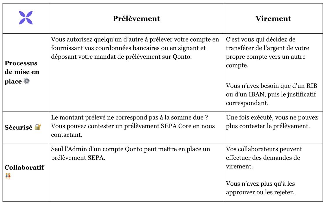Virements prélèvements